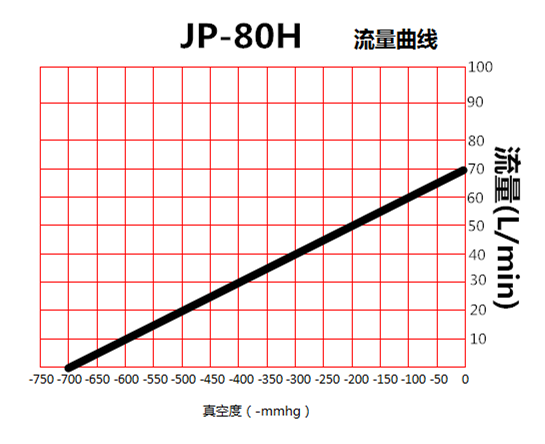 臺(tái)冠JP-80H靜音真空泵流量曲線(xiàn)圖